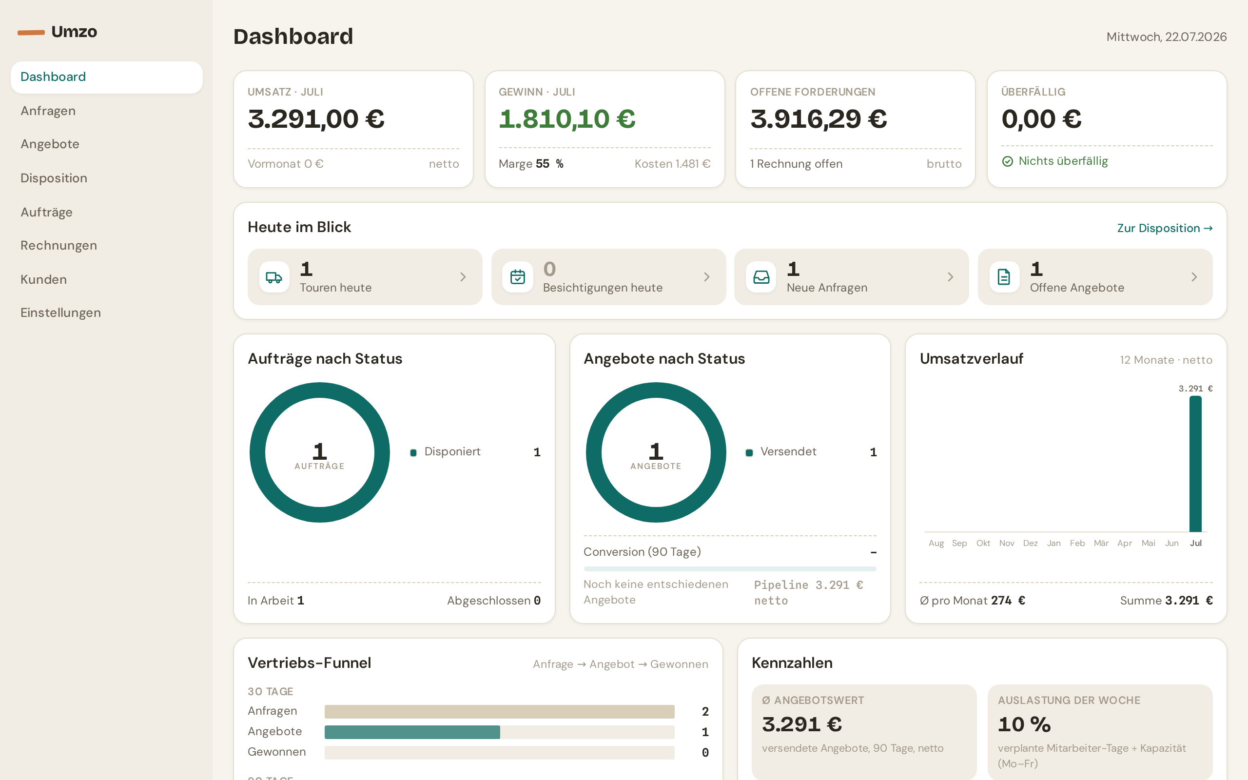Umzo Dashboard: Anfragen, Umsatz und heutige Touren auf einen Blick